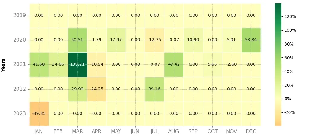 Heatmap of monthly returns of the top trading strategy Beam (BEAM) Weekly