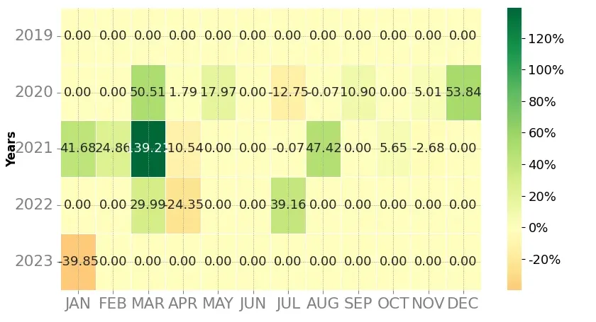 Heatmap of monthly returns of the top trading strategy Beam (BEAM) Weekly