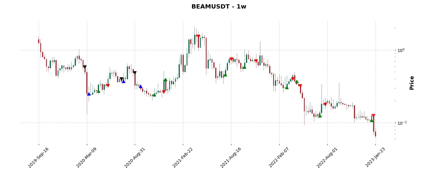 Complete trade history of the top trading strategy Beam (BEAM) Weekly