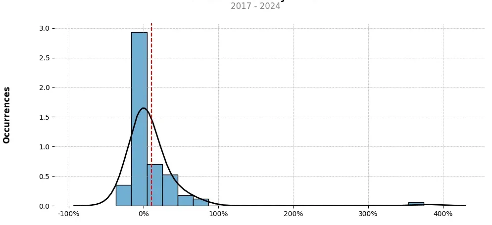 Distribution of the monthly returns of the top trading strategy BNB (BNB) Weekly