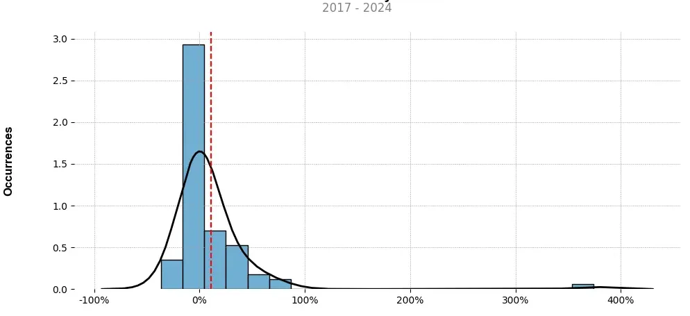 Distribution of the monthly returns of the top trading strategy BNB (BNB) Weekly