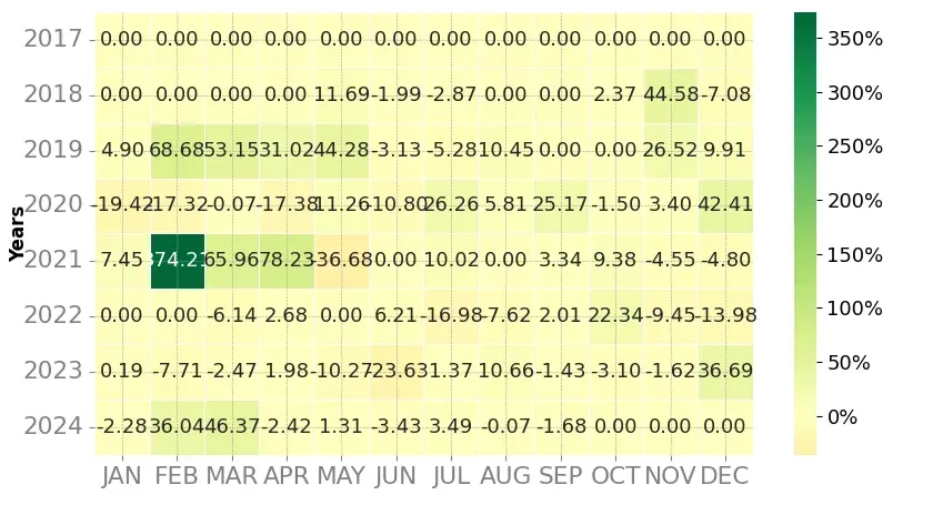 Heatmap of monthly returns of the top trading strategy BNB (BNB) Weekly