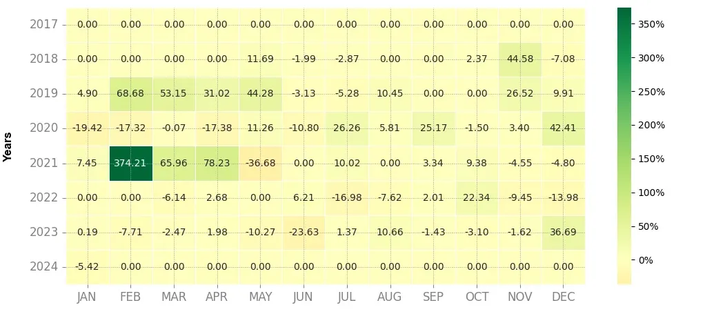 Heatmap of monthly returns of the top trading strategy BNB (BNB) Weekly
