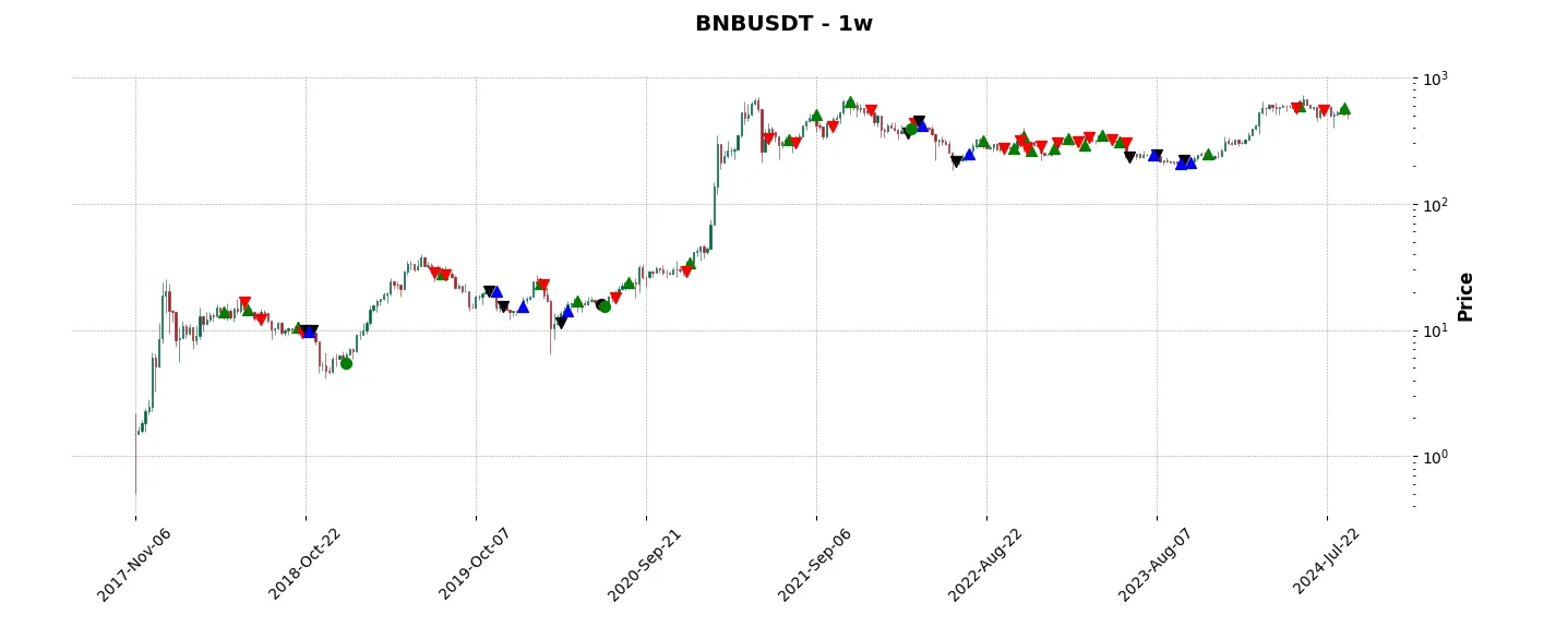 Complete trade history of the top trading strategy BNB (BNB) Weekly