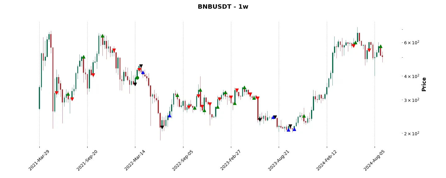 Trade history for the 6 last months of the top trading strategy BNB (BNB) Weekly