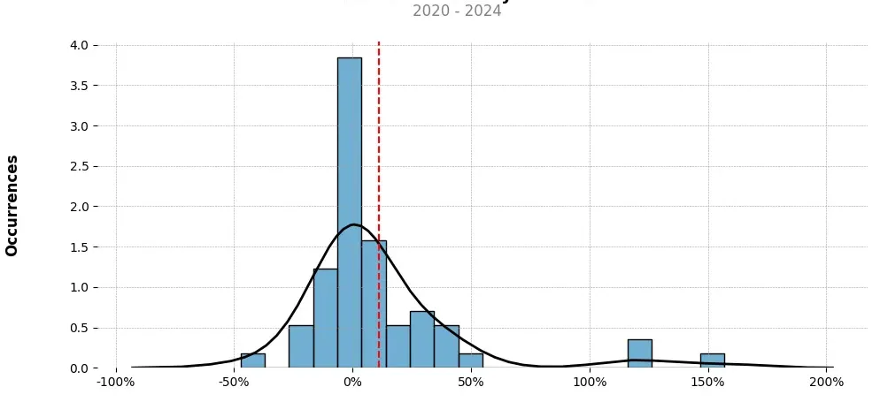 Distribution of the monthly returns of the top trading strategy Bancor (BNT) Weekly