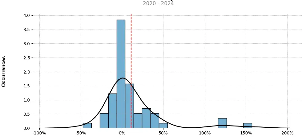 Distribution of the monthly returns of the top trading strategy Bancor (BNT) Weekly