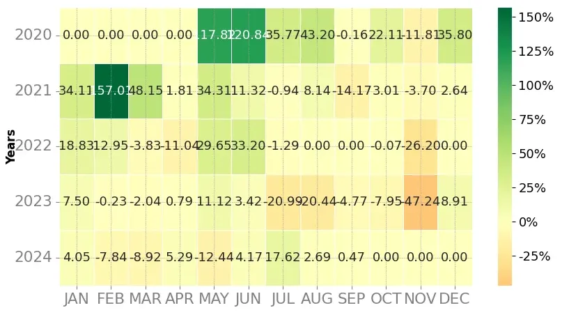 Heatmap of monthly returns of the top trading strategy Bancor (BNT) Weekly