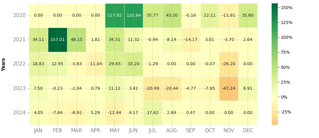 Heatmap of monthly returns of the top trading strategy Bancor (BNT) Weekly