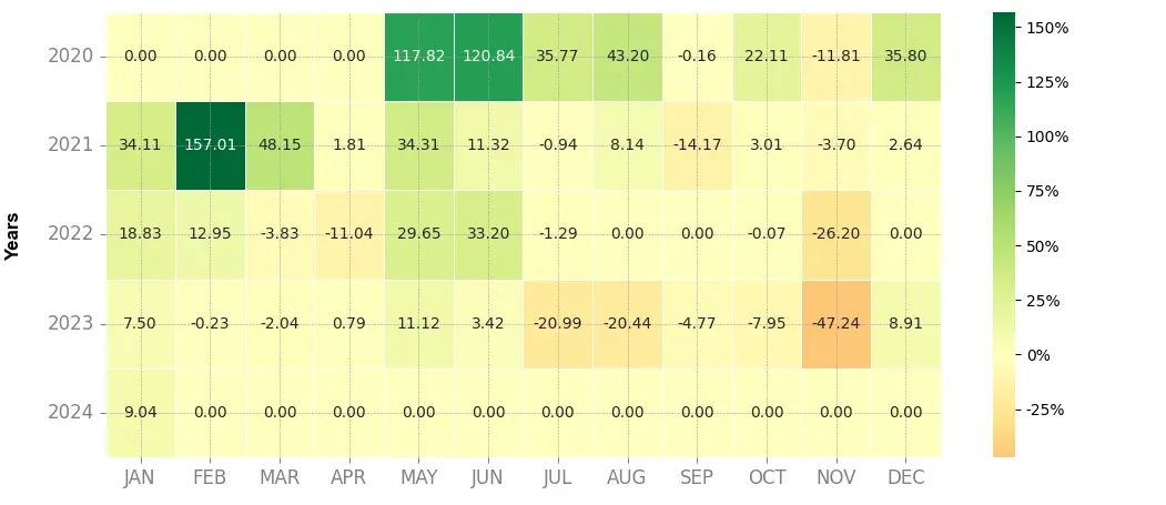 Heatmap of monthly returns of the top trading strategy Bancor (BNT) Weekly