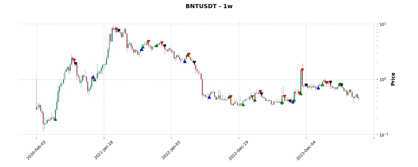 Complete trade history of the top trading strategy Bancor (BNT) Weekly