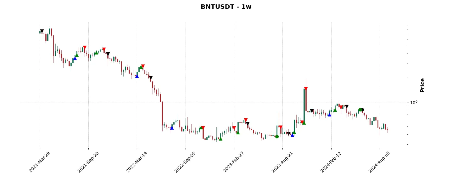 Trade history for the 6 last months of the top trading strategy Bancor (BNT) Weekly