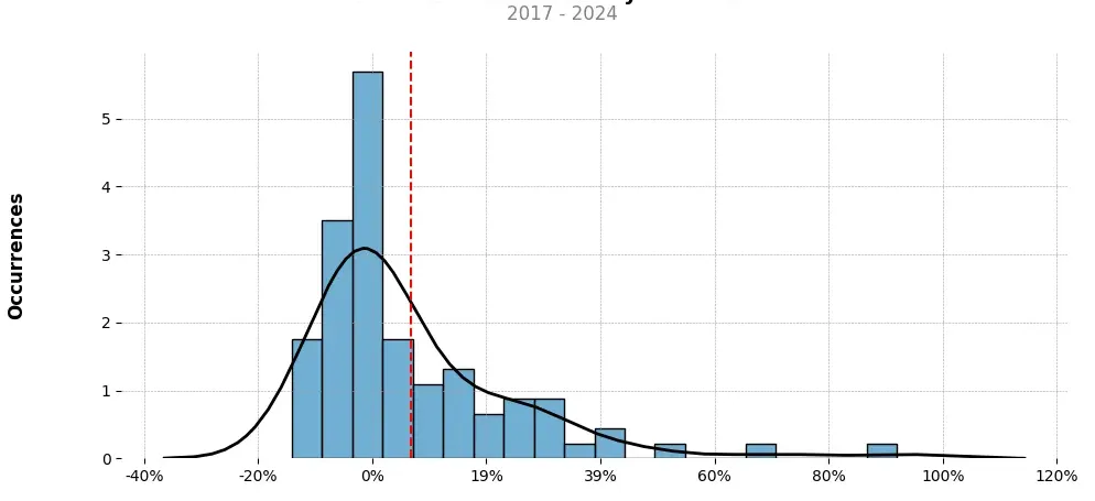 Distribution of the monthly returns of the top trading strategy Bitcoin (BTC) Weekly