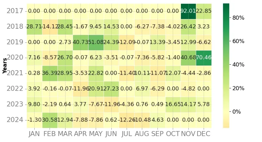 Heatmap of monthly returns of the top trading strategy Bitcoin (BTC) Weekly