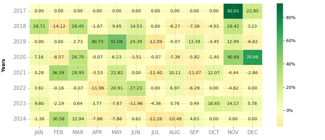 Heatmap of monthly returns of the top trading strategy Bitcoin (BTC) Weekly