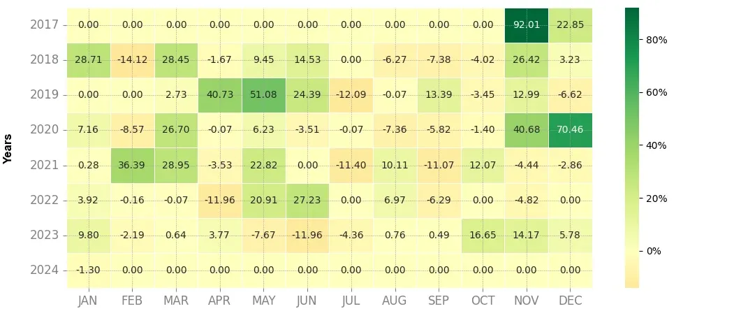 Heatmap of monthly returns of the top trading strategy Bitcoin (BTC) Weekly