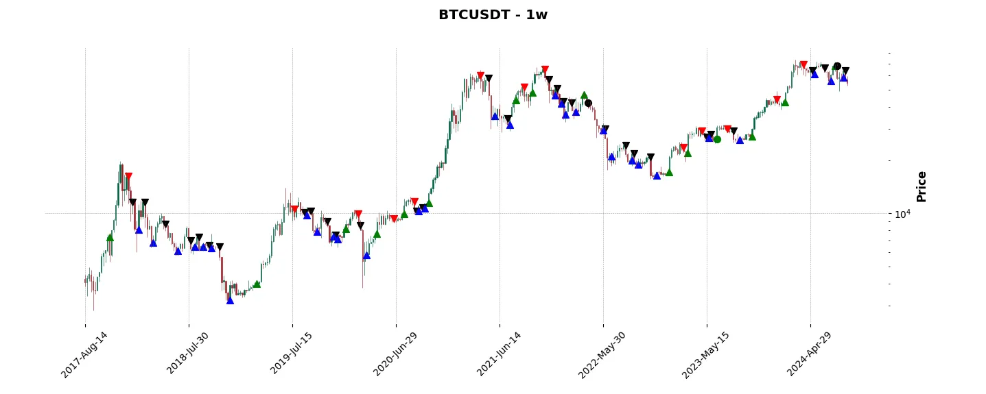 Complete trade history of the top trading strategy Bitcoin (BTC) Weekly