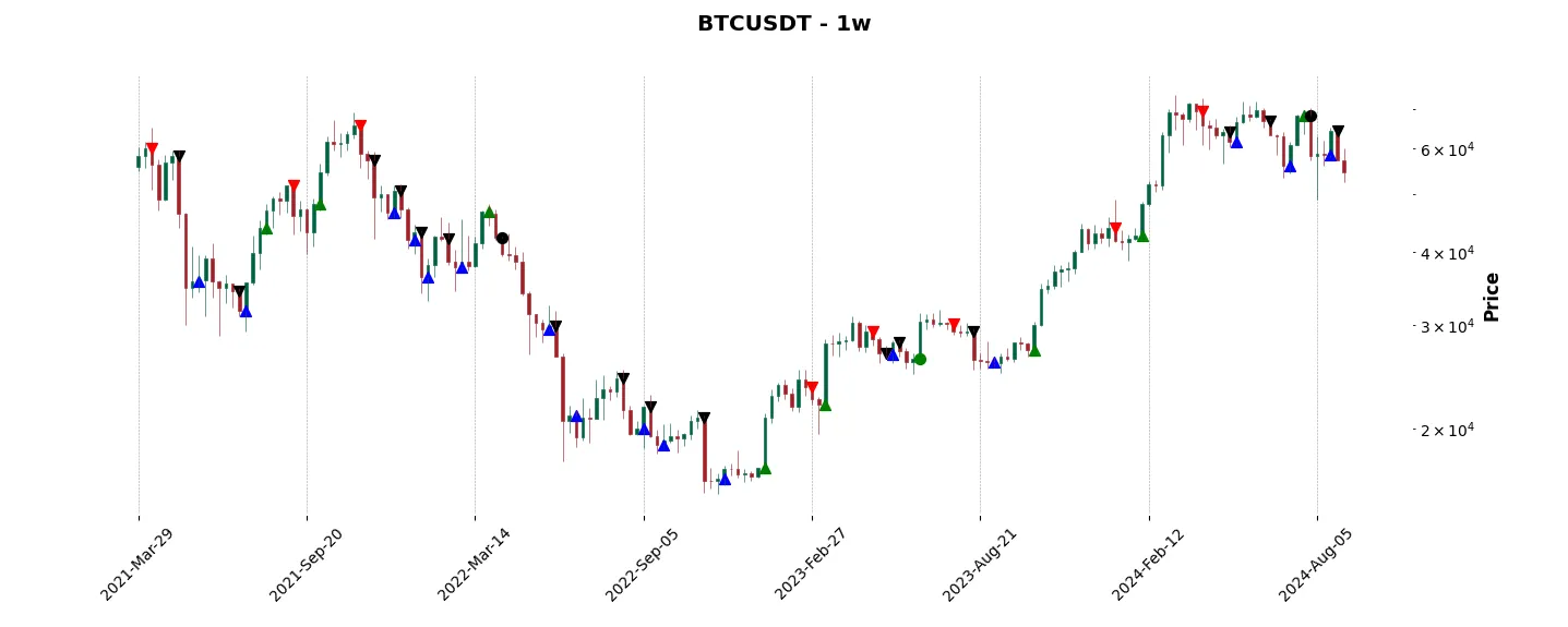 Trade history for the 6 last months of the top trading strategy Bitcoin (BTC) Weekly