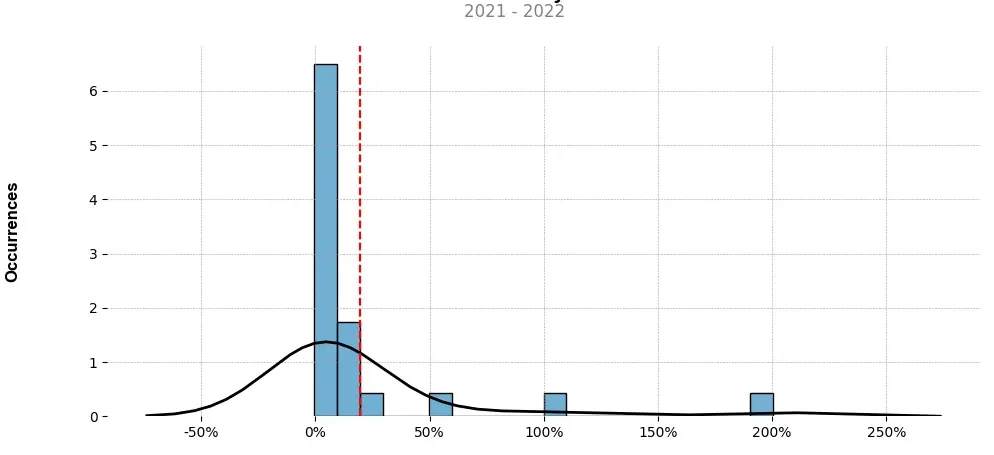 Distribution of the monthly returns of the top trading strategy Bitcoin Standard Hashrate Token (BTCST) Weekly