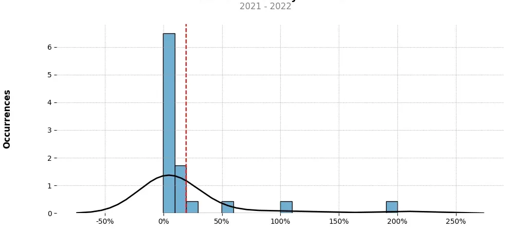 Distribution of the monthly returns of the top trading strategy Bitcoin Standard Hashrate Token (BTCST) Weekly