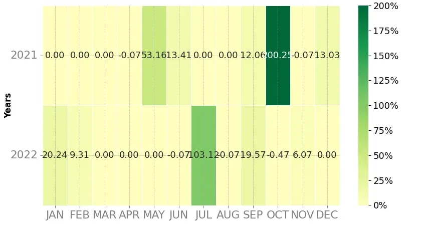 Heatmap of monthly returns of the top trading strategy Bitcoin Standard Hashrate Token (BTCST) Weekly