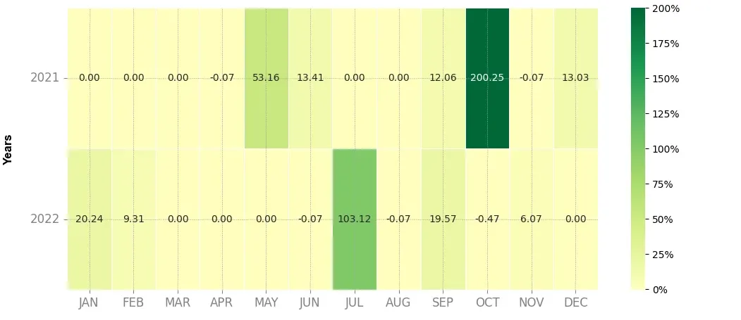 Heatmap of monthly returns of the top trading strategy Bitcoin Standard Hashrate Token (BTCST) Weekly