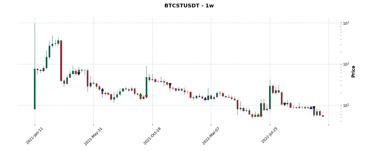 Complete trade history of the top trading strategy Bitcoin Standard Hashrate Token (BTCST) Weekly