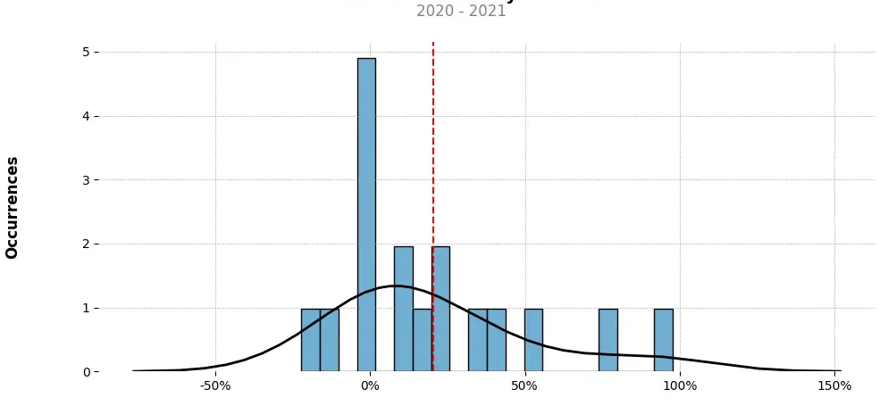 Distribution of the monthly returns of the top trading strategy bZx Protocol (BZRX) Weekly