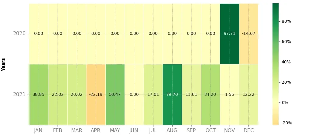 Heatmap of monthly returns of the top trading strategy bZx Protocol (BZRX) Weekly