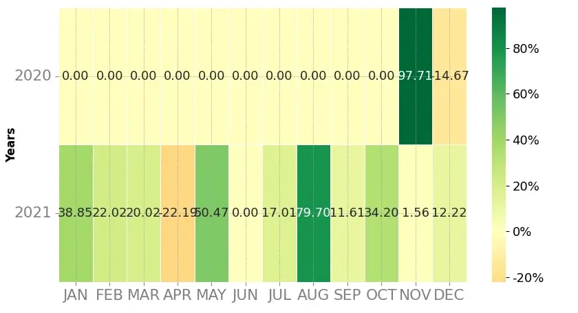 Heatmap of monthly returns of the top trading strategy bZx Protocol (BZRX) Weekly