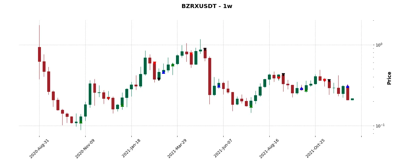 Complete trade history of the top trading strategy bZx Protocol (BZRX) Weekly