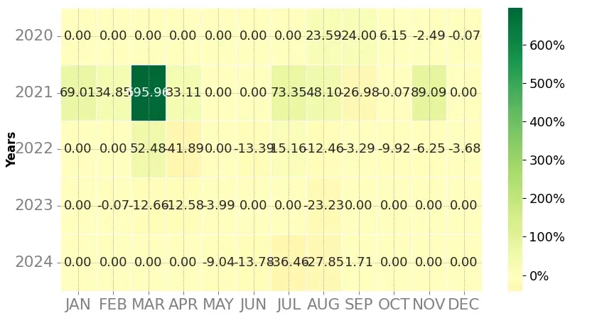 Heatmap of monthly returns of the top trading strategy Chromia (CHR) Weekly