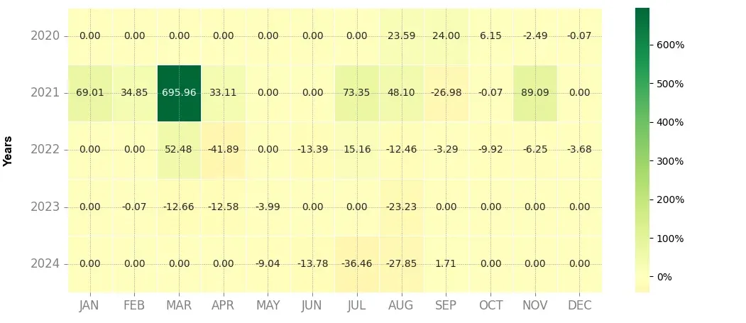 Heatmap of monthly returns of the top trading strategy Chromia (CHR) Weekly