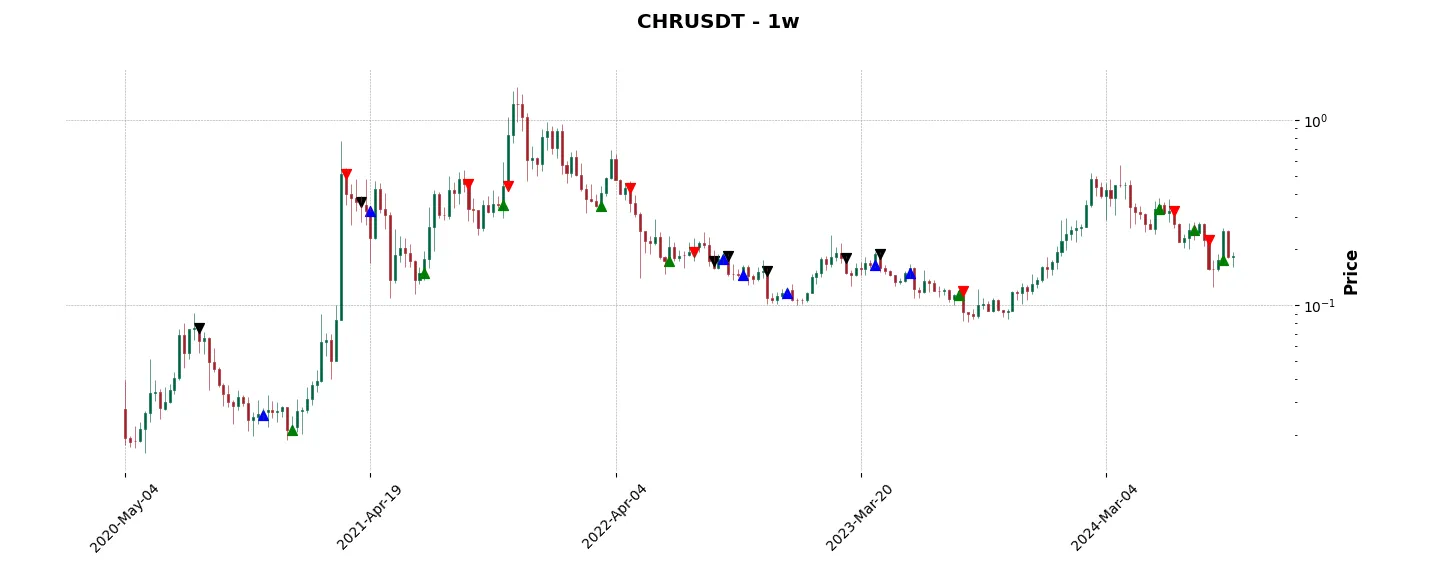 Complete trade history of the top trading strategy Chromia (CHR) Weekly