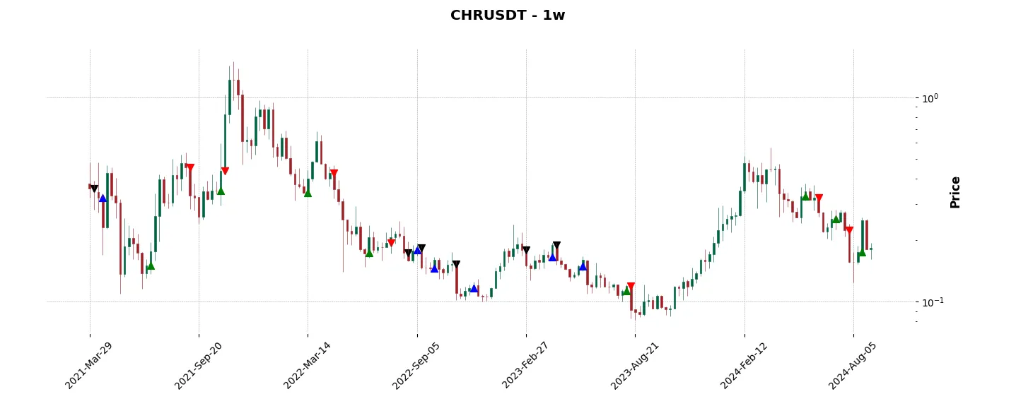 Trade history for the 6 last months of the top trading strategy Chromia (CHR) Weekly