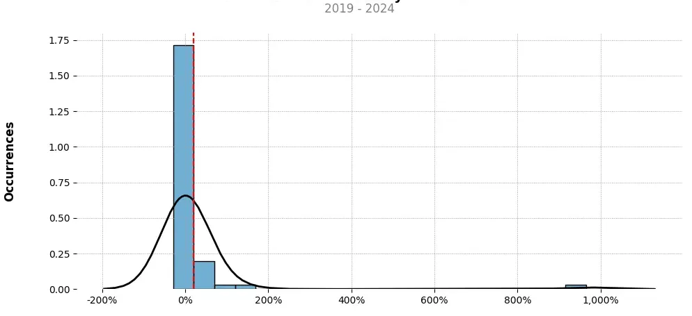 Distribution of the monthly returns of the top trading strategy Chiliz (CHZ) Weekly