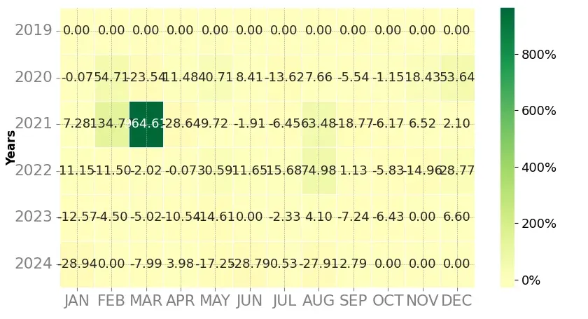 Heatmap of monthly returns of the top trading strategy Chiliz (CHZ) Weekly