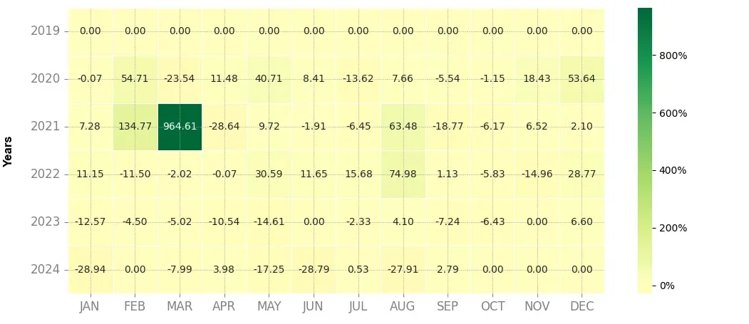 Heatmap of monthly returns of the top trading strategy Chiliz (CHZ) Weekly