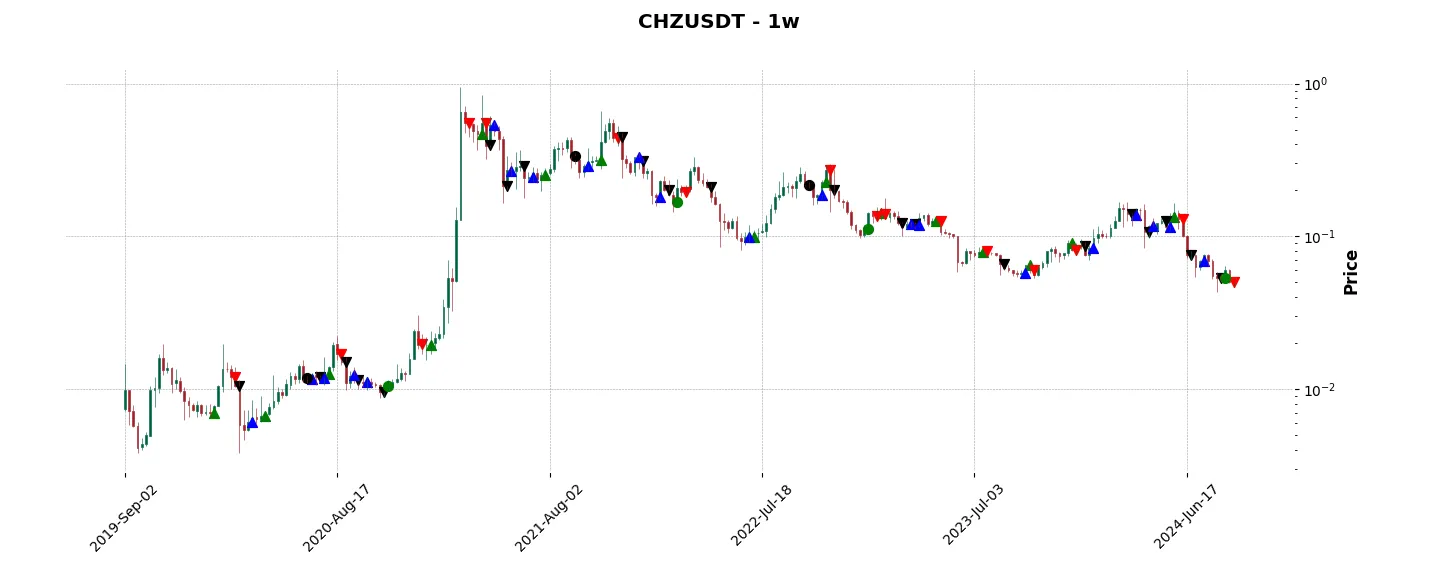 Complete trade history of the top trading strategy Chiliz (CHZ) Weekly