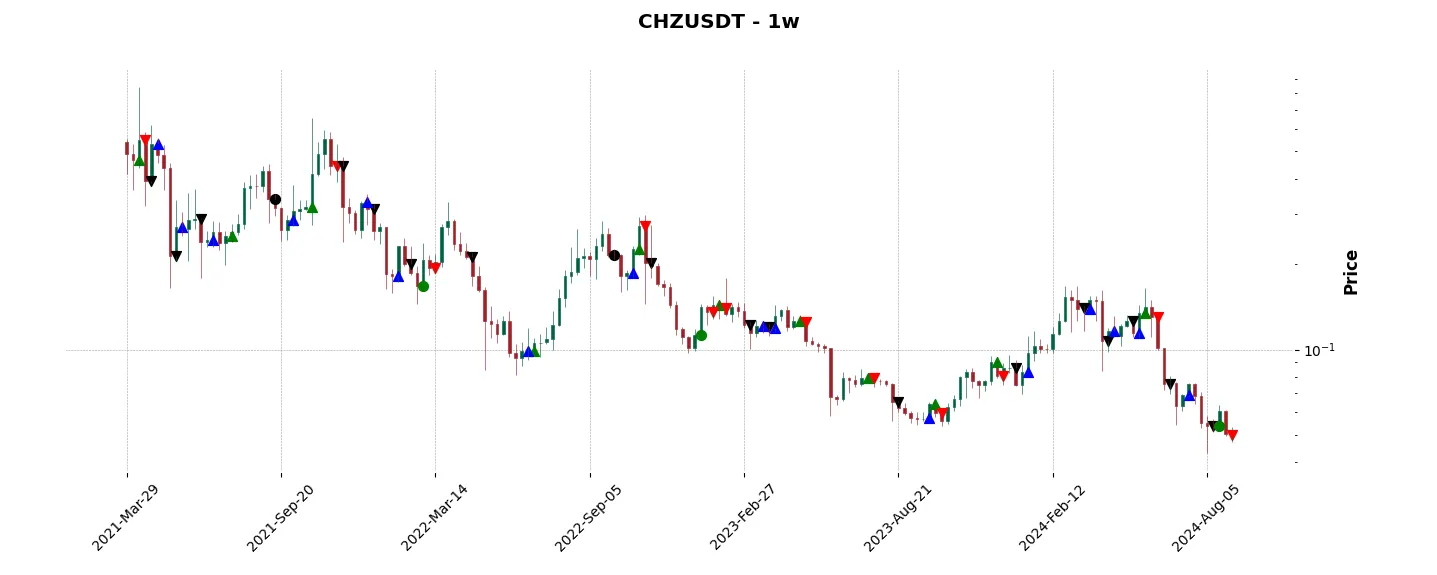 Trade history for the 6 last months of the top trading strategy Chiliz (CHZ) Weekly