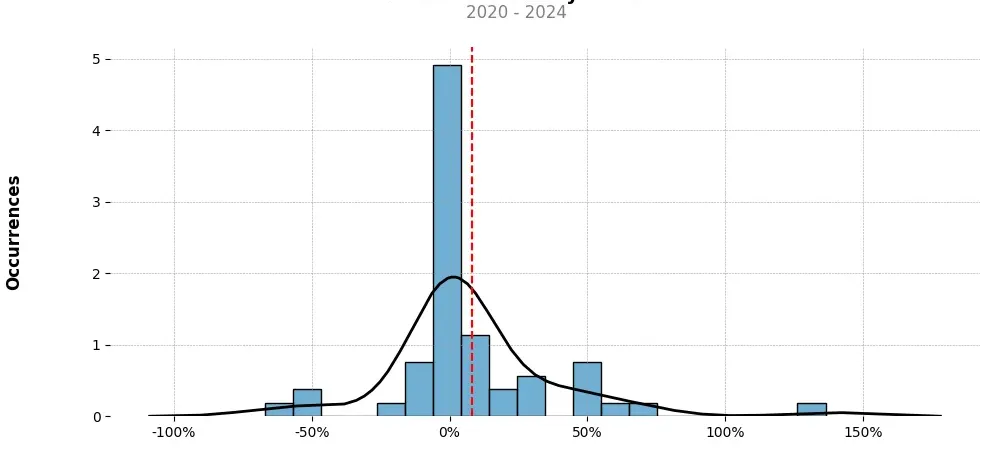 Distribution of the monthly returns of the top trading strategy Compound (COMP) Weekly