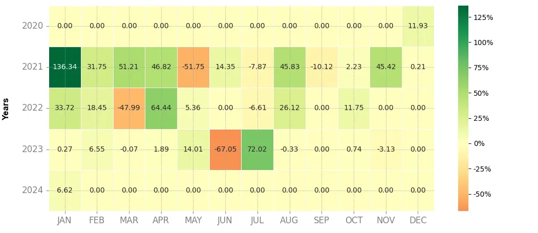 Heatmap of monthly returns of the top trading strategy Compound (COMP) Weekly
