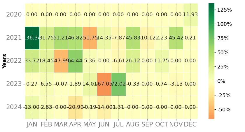 Heatmap of monthly returns of the top trading strategy Compound (COMP) Weekly