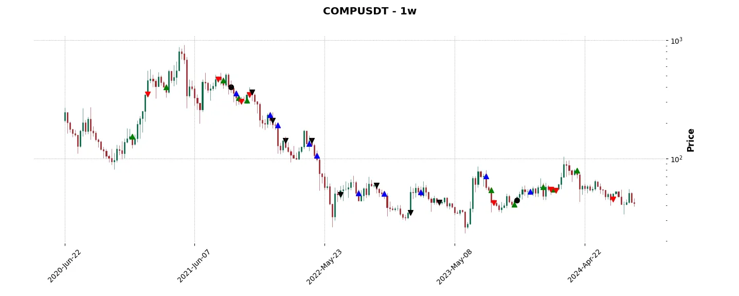 Complete trade history of the top trading strategy Compound (COMP) Weekly