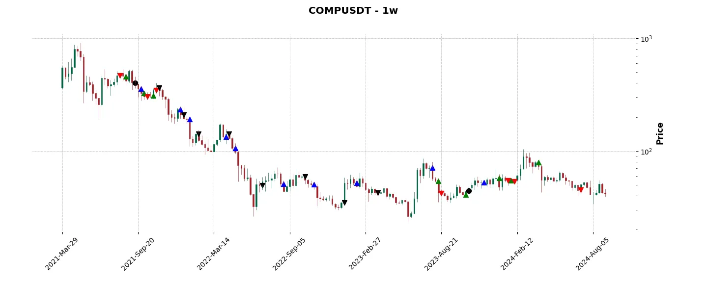 Trade history for the 6 last months of the top trading strategy Compound (COMP) Weekly