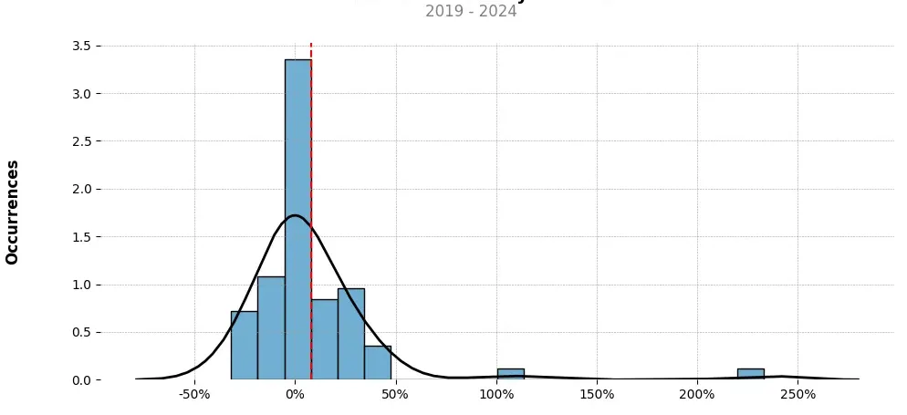 Distribution of the monthly returns of the top trading strategy Contentos (COS) Weekly