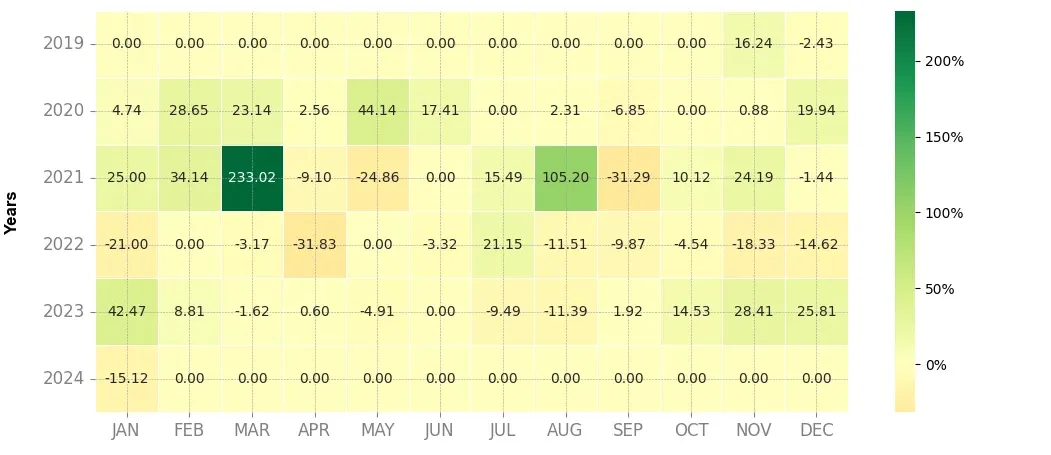 Heatmap of monthly returns of the top trading strategy Contentos (COS) Weekly
