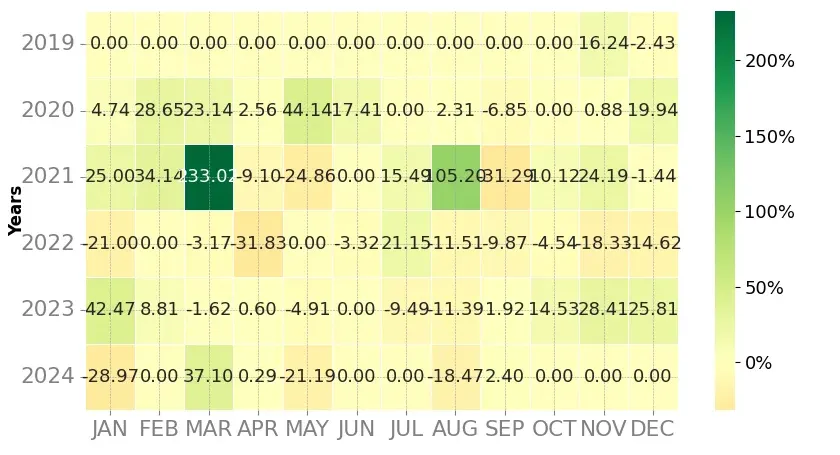 Heatmap of monthly returns of the top trading strategy Contentos (COS) Weekly