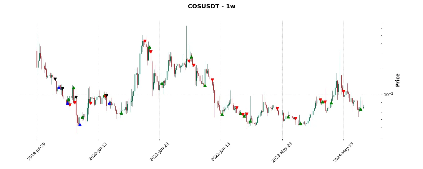 Complete trade history of the top trading strategy Contentos (COS) Weekly