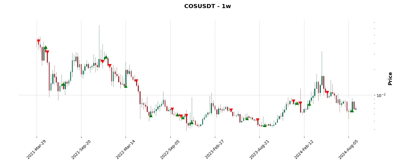 Trade history for the 6 last months of the top trading strategy Contentos (COS) Weekly